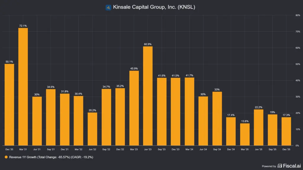 Kinsale Capital 2025 Q4, bevételváltozás %-os alapon, negyedéves bontásban