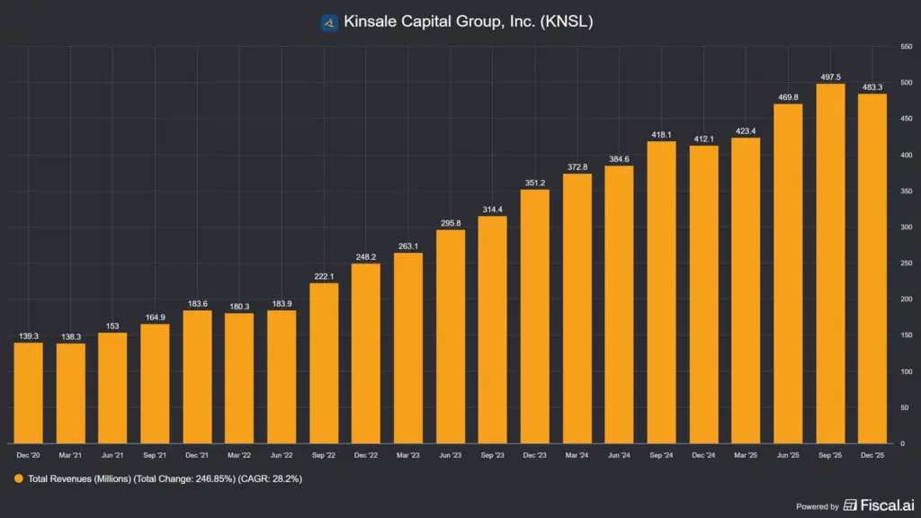 Kinsale Capital 2025 Q4, bevételváltozás számszakilag