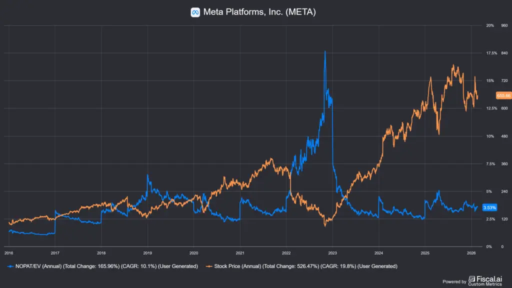 A jelenlegi Meta NOPAT yieldje és árfolyama