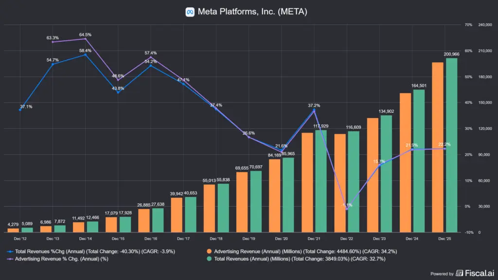 A jelenlegi Meta bevétele és annak növekedése