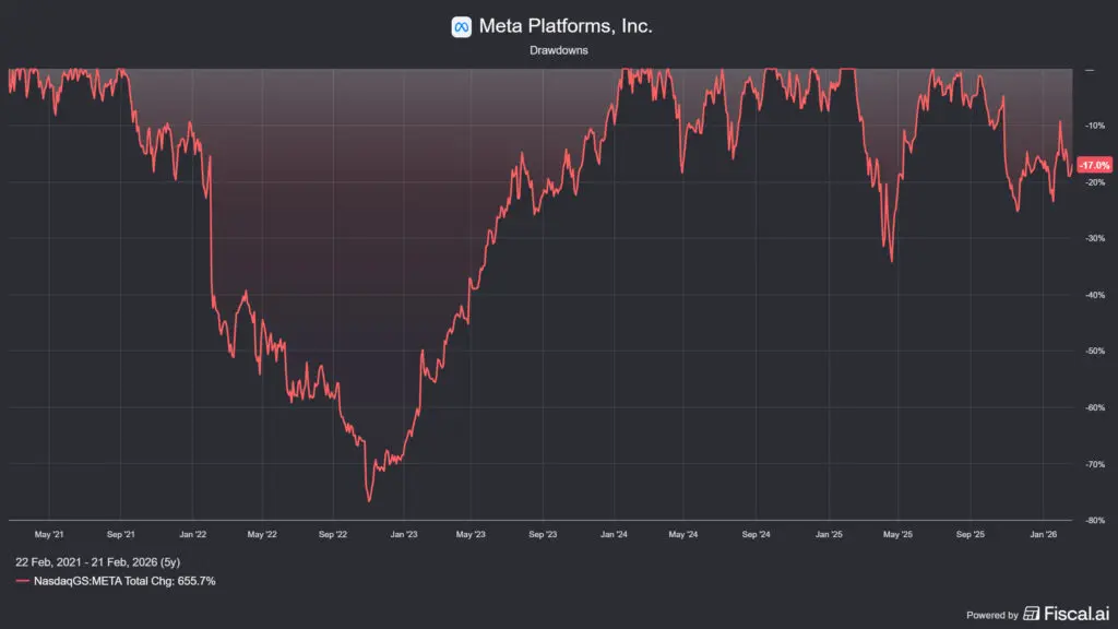 A jelenleg Meta árfolyamvisszaesések