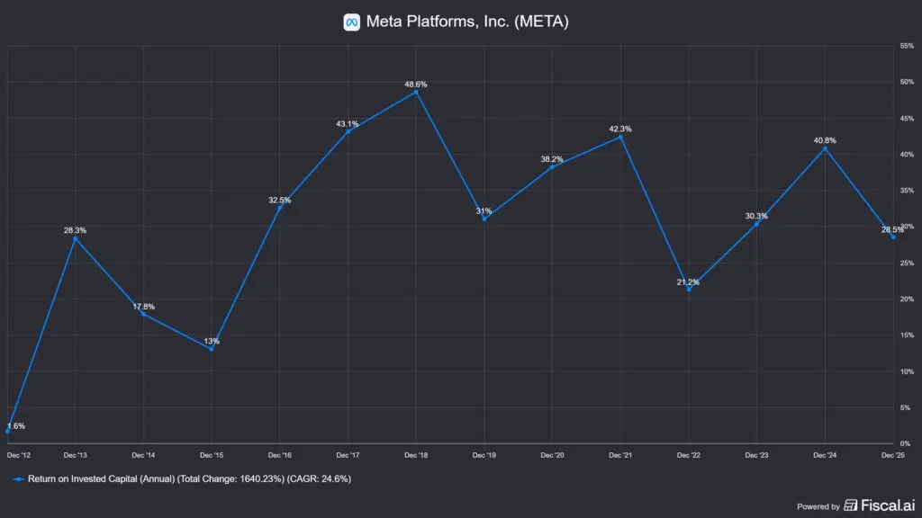 A Meta ROIC értéke