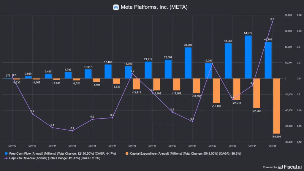 Szabad készpénz és a tőkeköltés