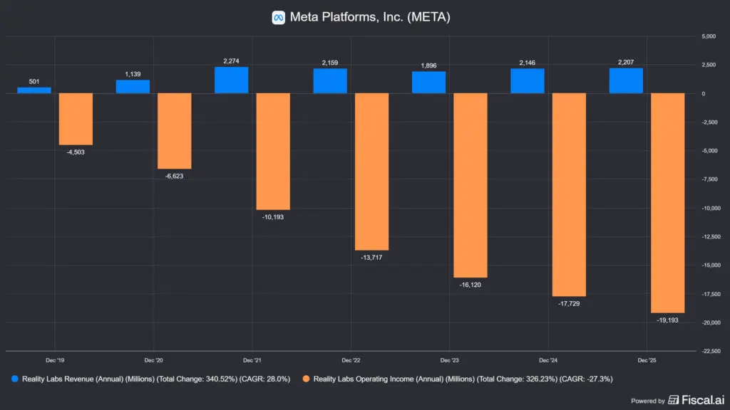 A Reality Labd bevétele és negatív profitja