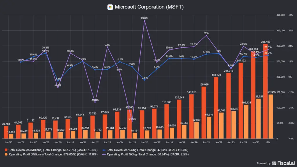  a Microsoft (MSFT) bevétele és működési költsége és ezek változása