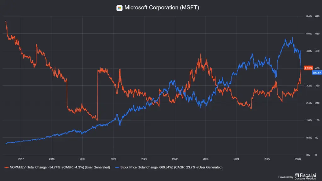 a Microsoft (MSFT) NOPAT yieldje és árfolyama