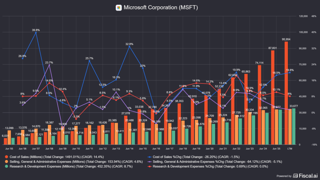a Microsoft (MSFT) bevétele költségszerkezete és annak változása