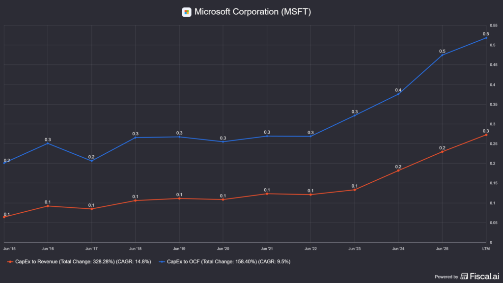  a Microsoft (MSFT) beruházási költségeinek növekedése