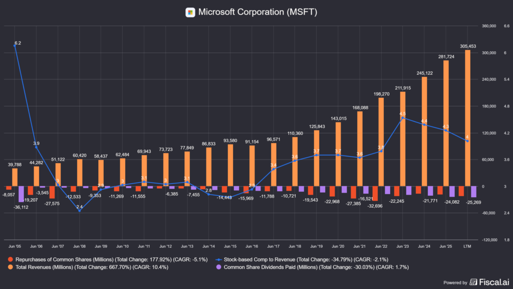 a Microsoft (MSFT) részvényvisszavásárlásai és részvénykompenzációja