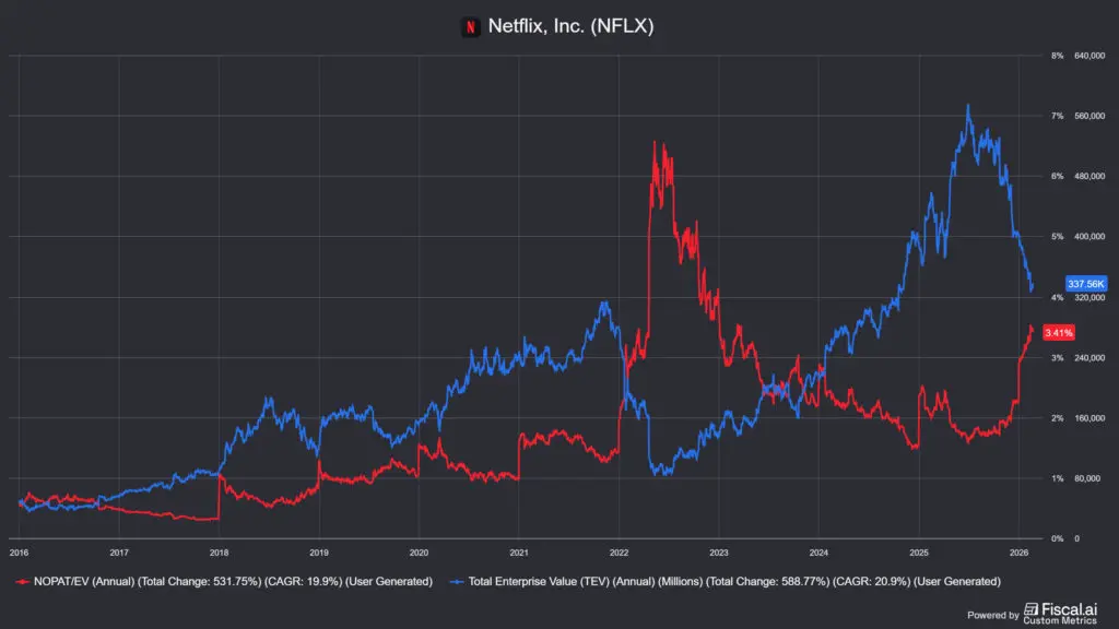 a Netflix NOPAT yieldje