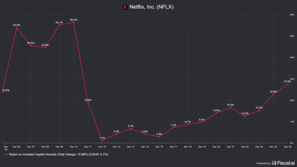 növekvő ROIC, de meddig?