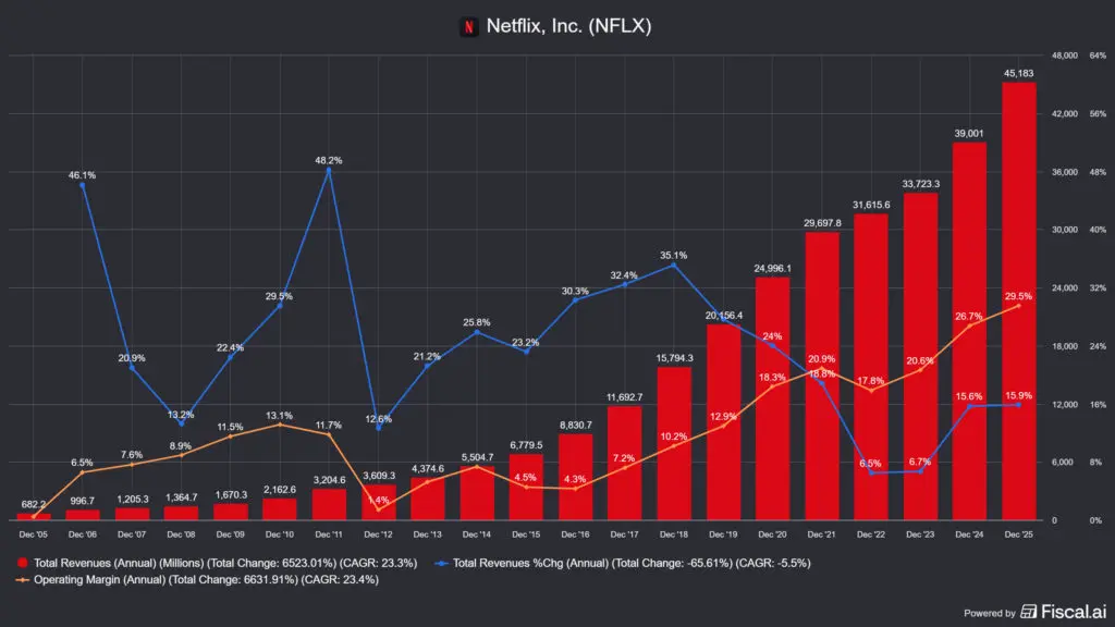 bevétel és profitabilitás