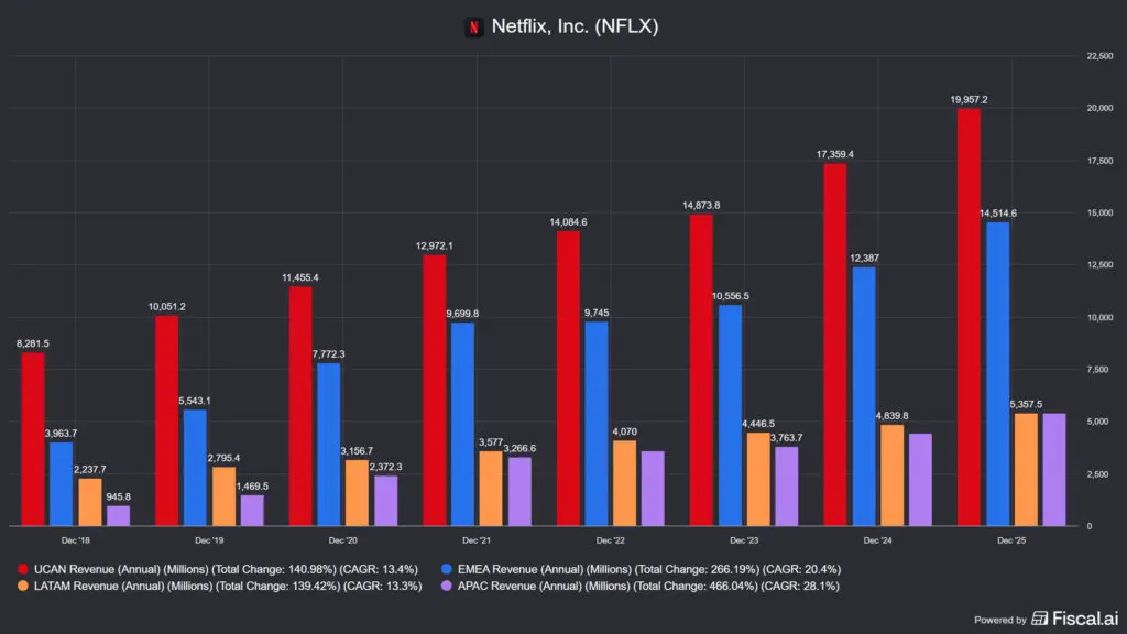 A Netflix bevételei régiós megosztásban (a Japán az APAC régió)