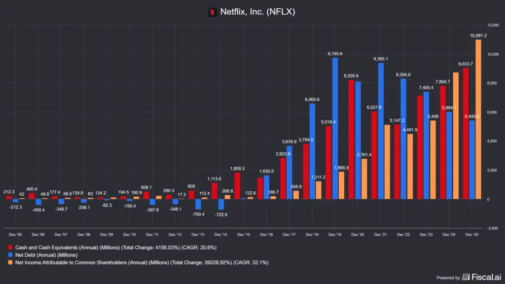 A Netflix készpénzaránya és adóssága