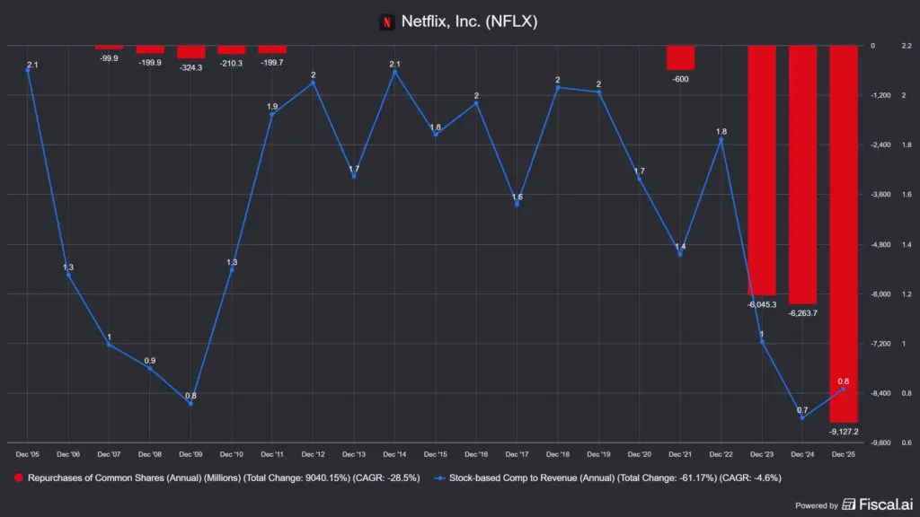 a Netflix részvényvisszavásárlása és részvényjuttatásai