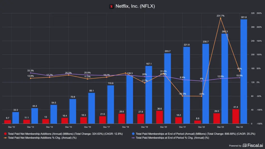 a Netlfix előfizetők száma