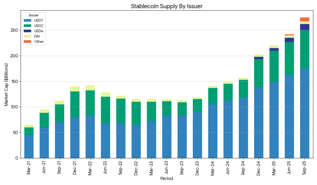 stablecoin supply by issuer