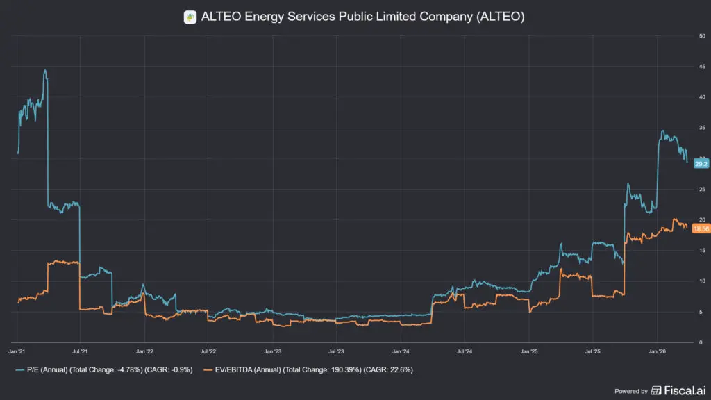 az Alteo árfolyam mögött álló P/E és EV/EBITDA mutatók