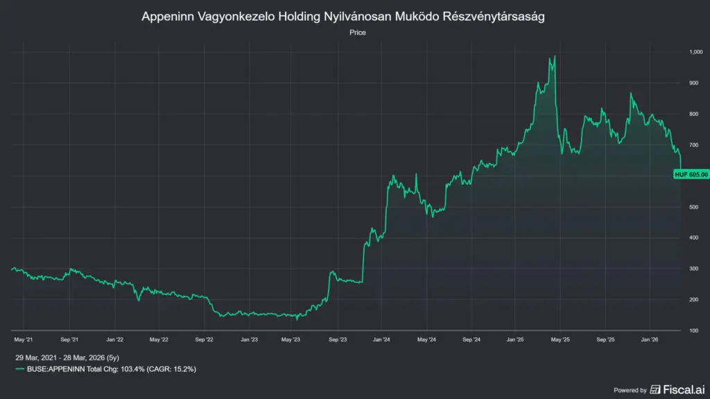 az Appeninn árfolyam mozgása