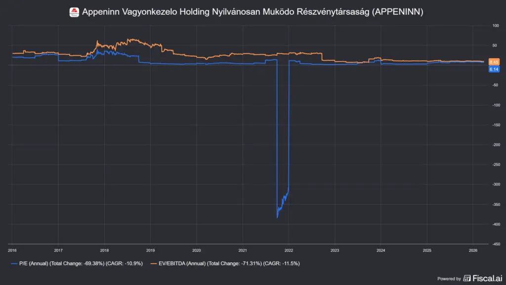 az Appeninn P/E és EV/EBITDA értéke: sok mindent nem tudtok vele kezdeni