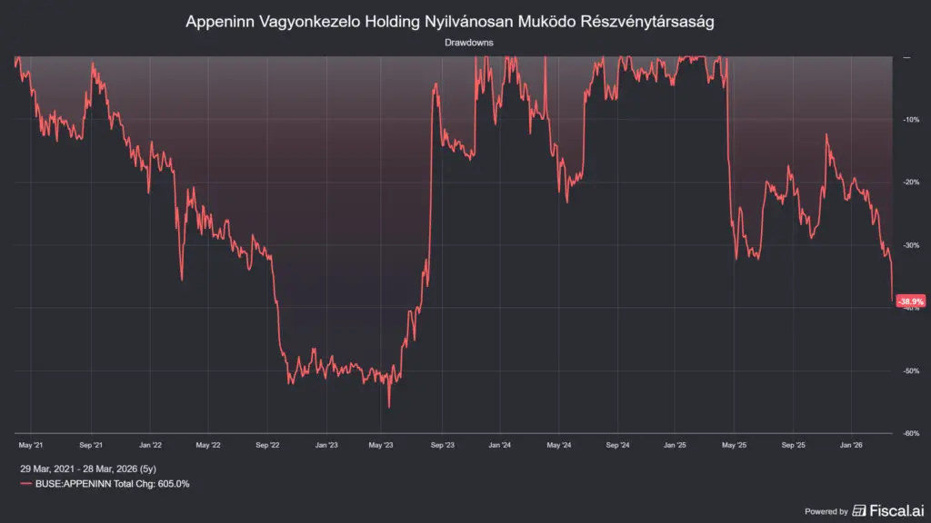 az Appeninn árfolyam visszaesései 5 éves távon