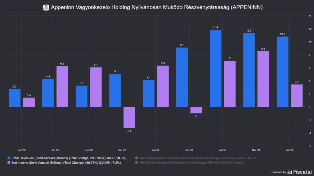 az Appeninn bevétele és profitja, ez is mozgatja az Appeninn árfolyam