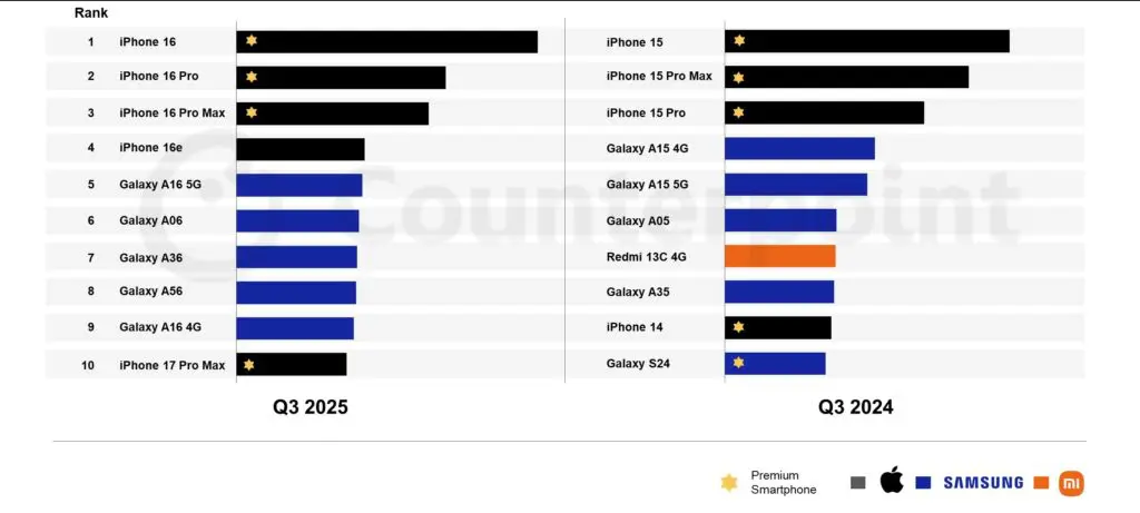 az Apple (AAPL) uralja a legnépszerűbb telefonok listáit