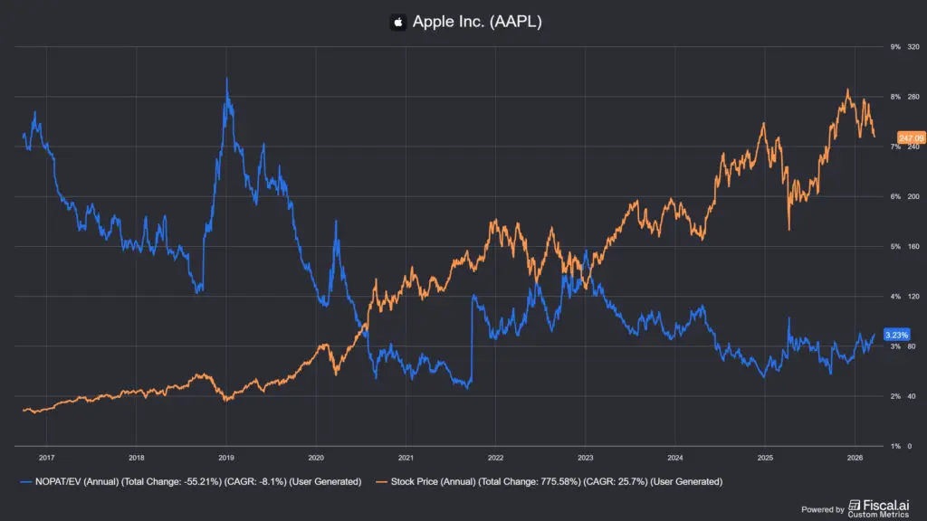 az Apple (AAPL) NOPAT yieldje