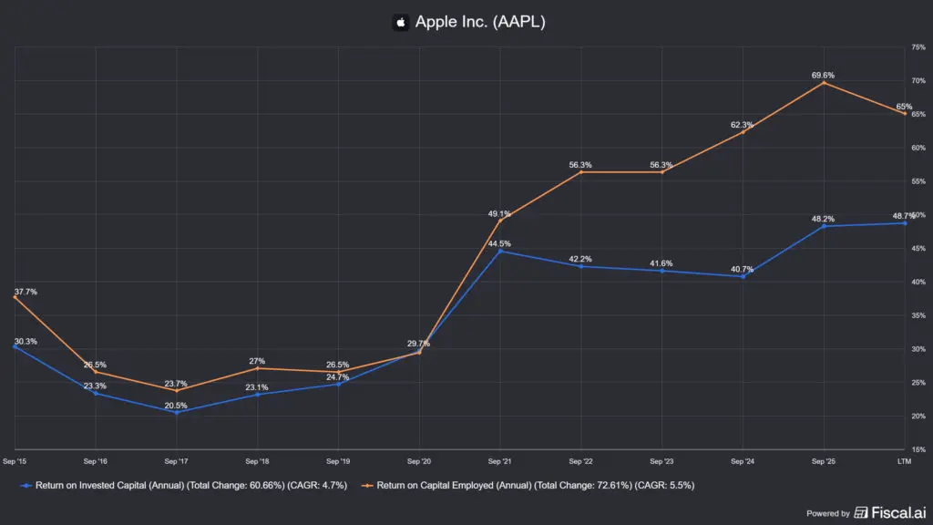 AAPL roic és roce