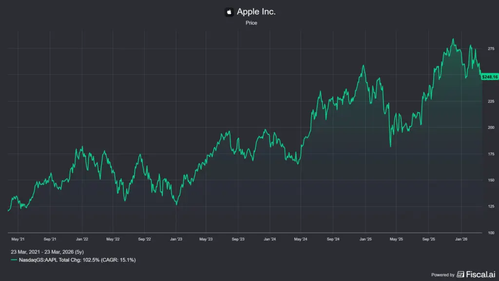 az Apple (AAPL) árfolyammozgása