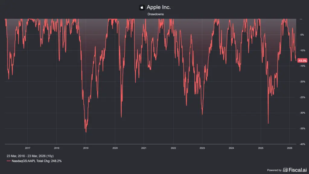 az Apple (AAPL) árfolyamkorrekciói, a mostani helyzetben nem érdemes kapkodni
