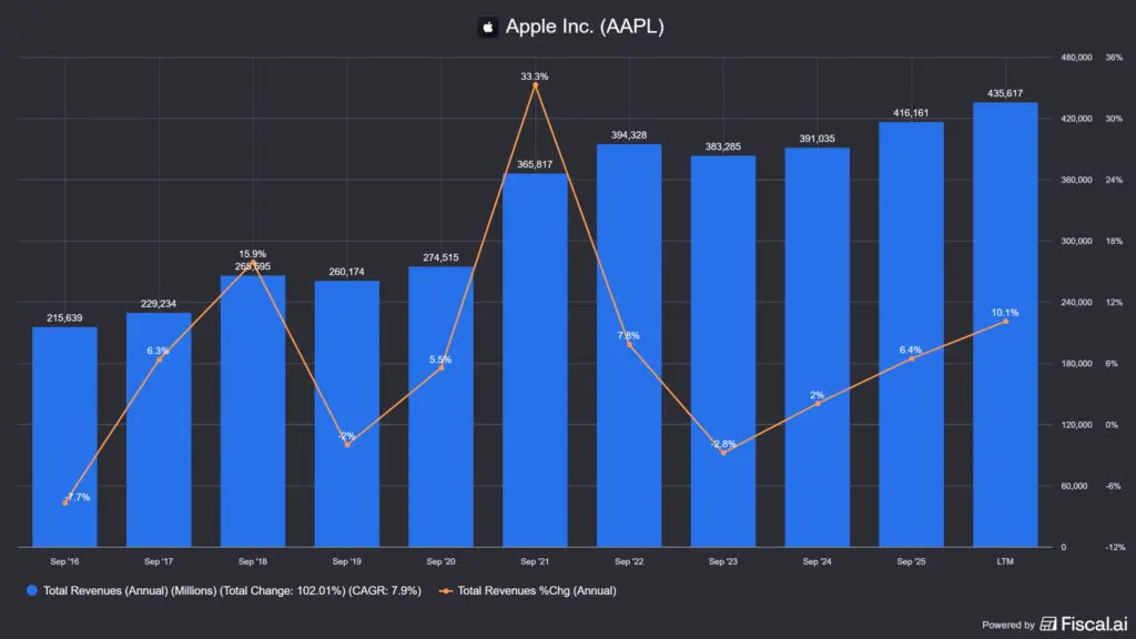 az Apple (AAPL) bevételnövekedése