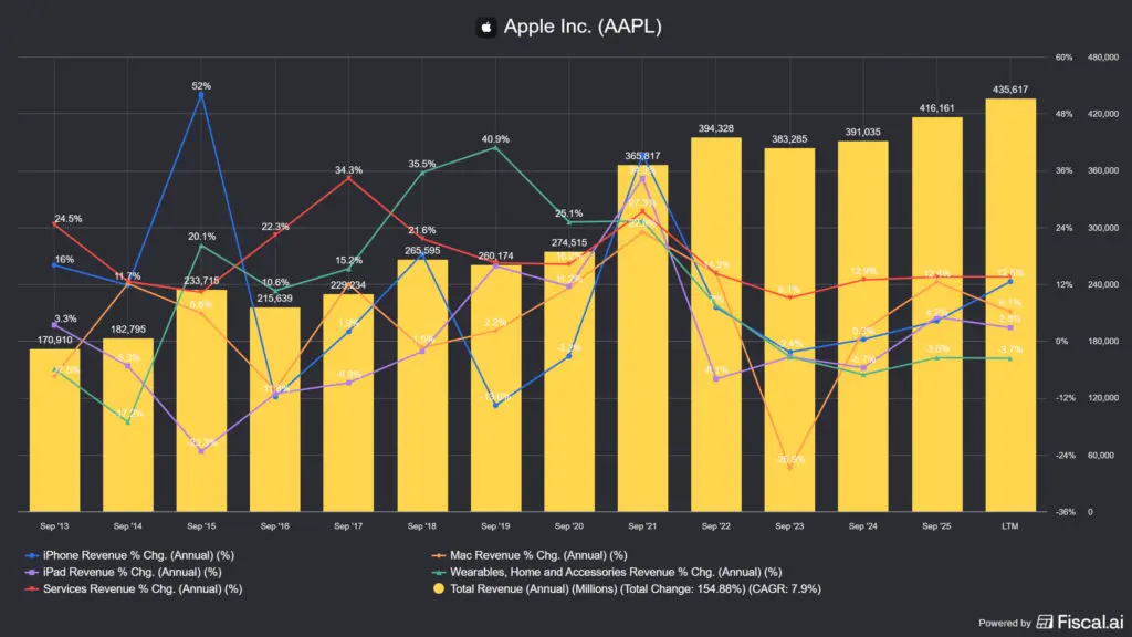 forrás: fiscal.ai, az Apple (AAPL) bevételkategóriáinak változása
