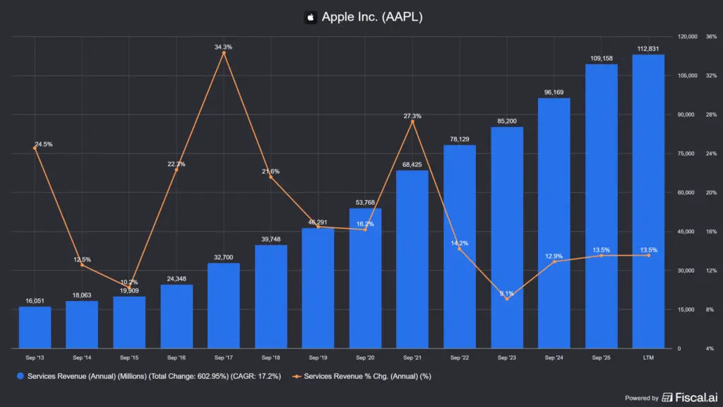 forrás: fiscal.ai, az Apple (AAPL) bevételkategóriáinak változása