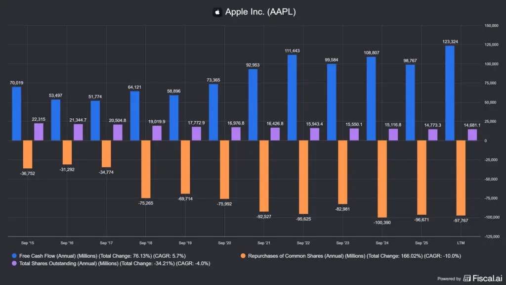 az Apple (AAPL) szabad cash flow-ja és részvény-visszavásárlásai