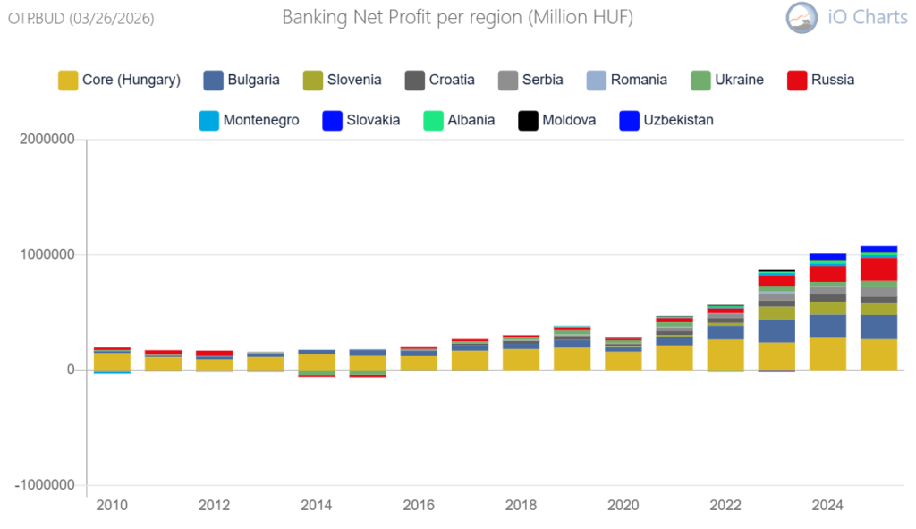 az OTP külföldi leányvállalatainak nettó profitja
