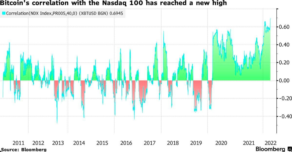 kripto (bitcoin) es a reszvenypiac korrelacioja