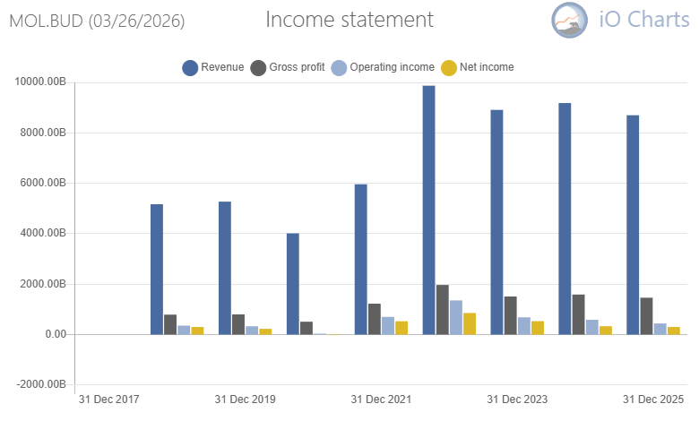 iO Charts, a MOL bevétele, bruttó profitja, működési- és nettó profitja