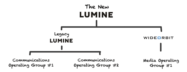 az "új" Lumine Group felépítése