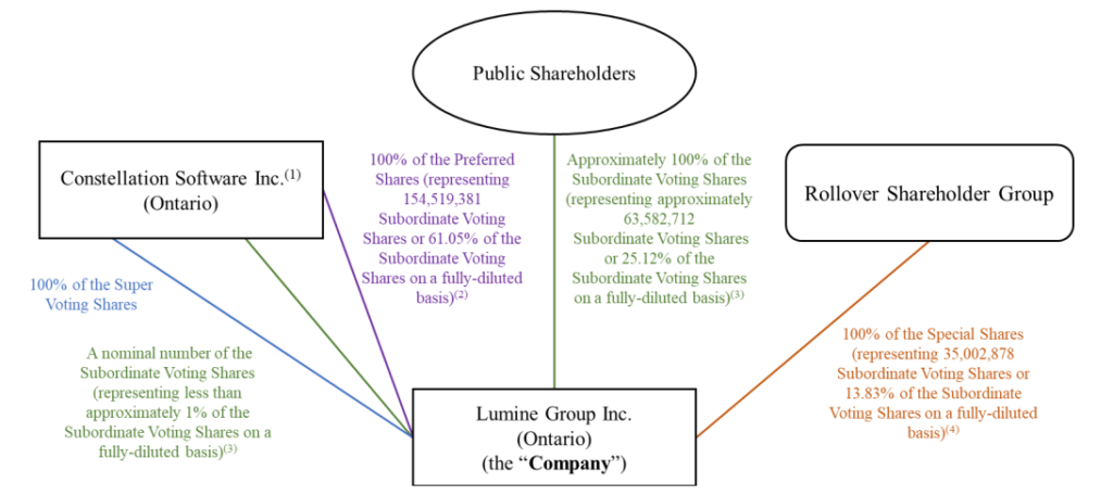 a Lumine Group (TSX:LMN) felépítése az IPO prospektus alapján