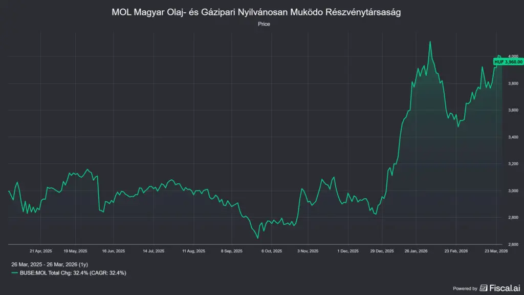 a MOL részvény árfolyam mozgása a NIS felvásárlás hatására