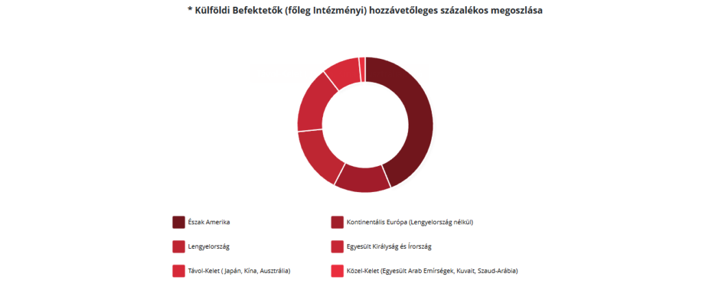 MOl külföldi befektetői