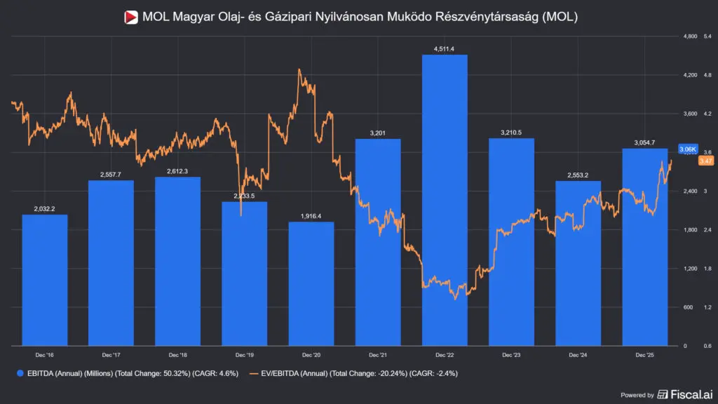 a MOL EV/EBIDTA mutatója