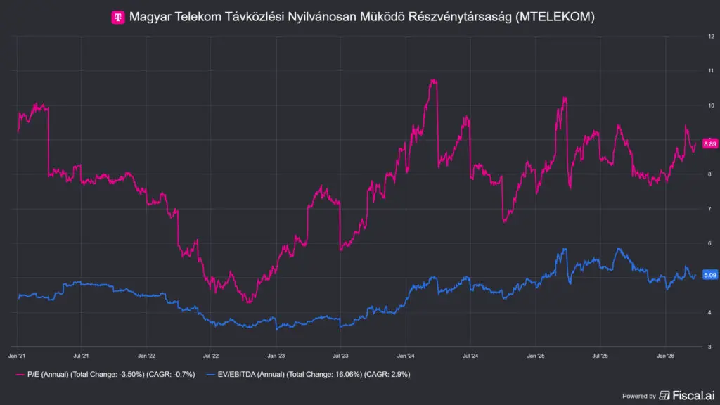 a Magyar Telekom P/E és EV/EBITDA értéke