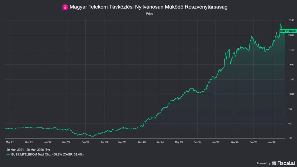 a Magyar Telekom részvány árfolyam változása 5 éves távon