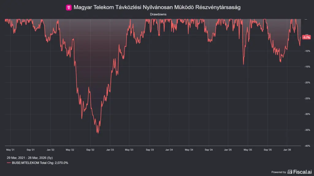 a Magyar Telekom részvány árfolyam visszaesése 5 éves távon