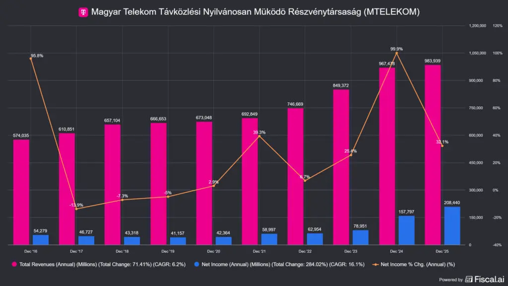 a Magyar Telekom részvény bevétele, profitja és profitnövekedése