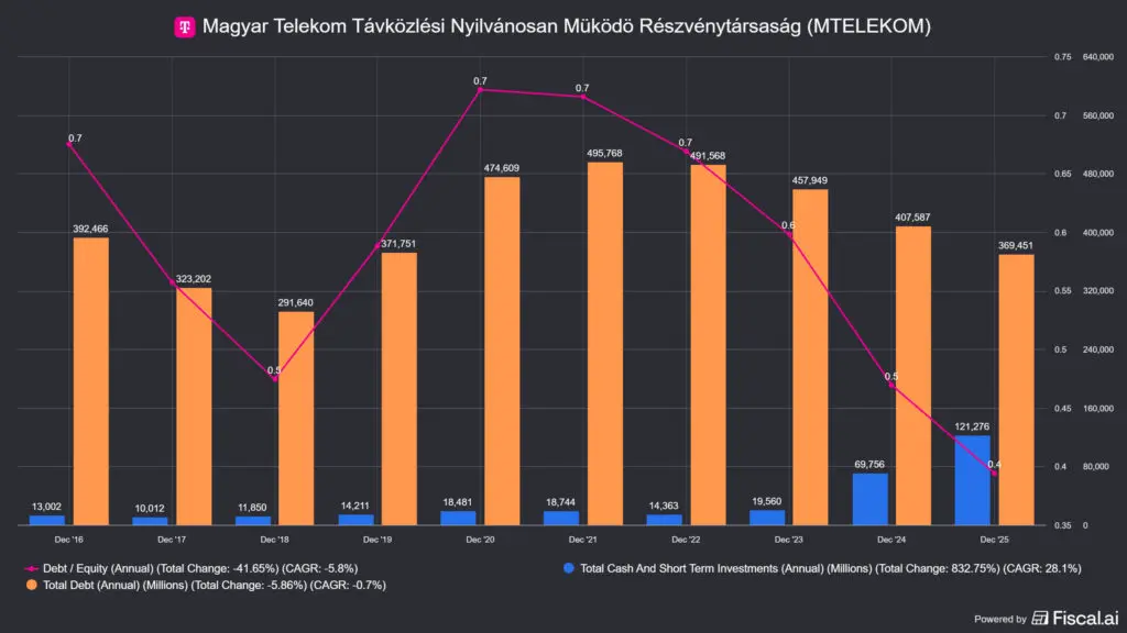 a Magyar Telekom adóssága, készpénz és készpénznek minősülő eszközei