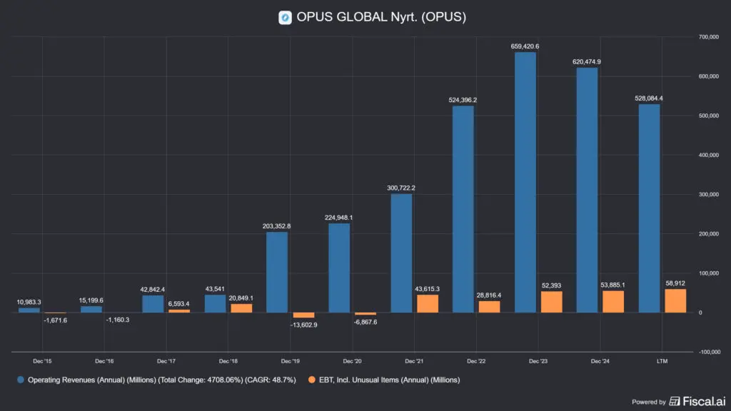 az Opus Global bevétele és EBT-je, HUF-ban kifejezve