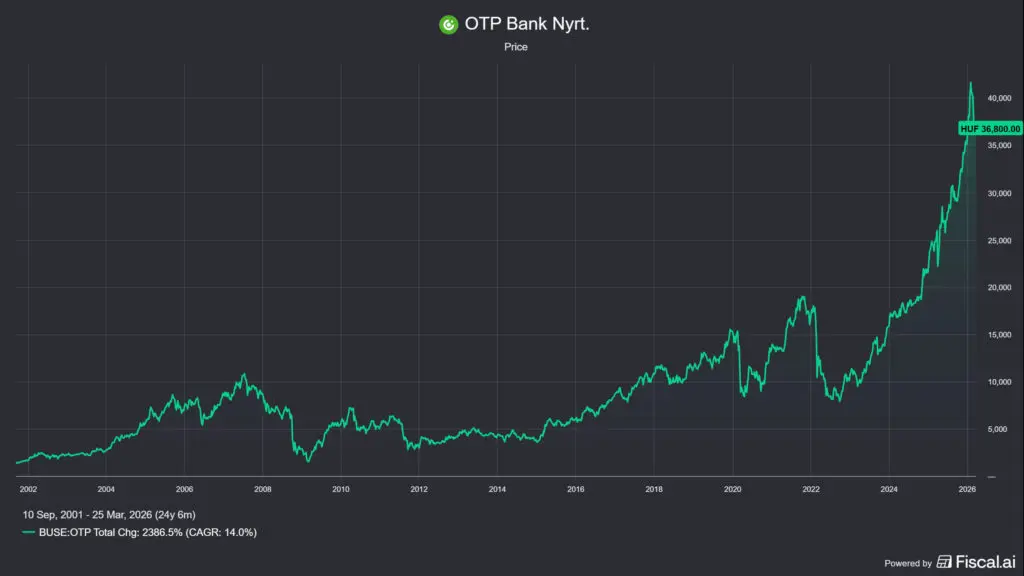 az OTP Bank részvényárfolyama